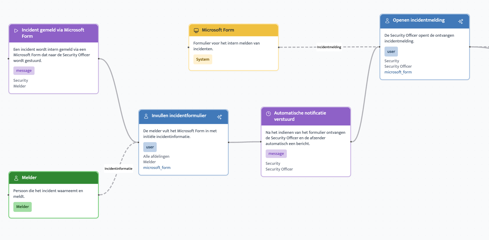 Example of an automatically generated process diagram for incident handling
